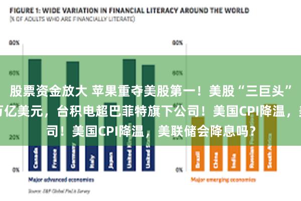 股票资金放大 苹果重夺美股第一！美股“三巨头”市值总和超9.5万亿美元，台积电超巴菲特旗下公司！美国CPI降温，美联储会降息吗？